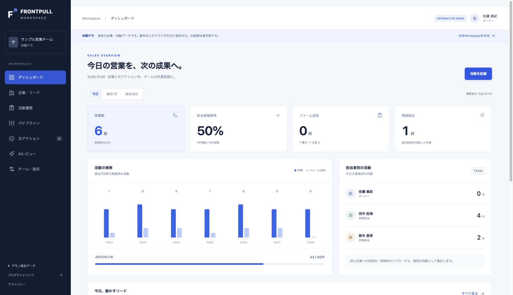 架空データの体験デモ。架電数、接続率、フォーム送信、担当者別活動、期限を迎えたリードをまとめたダッシュボード